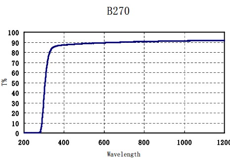 B270玻璃光谱